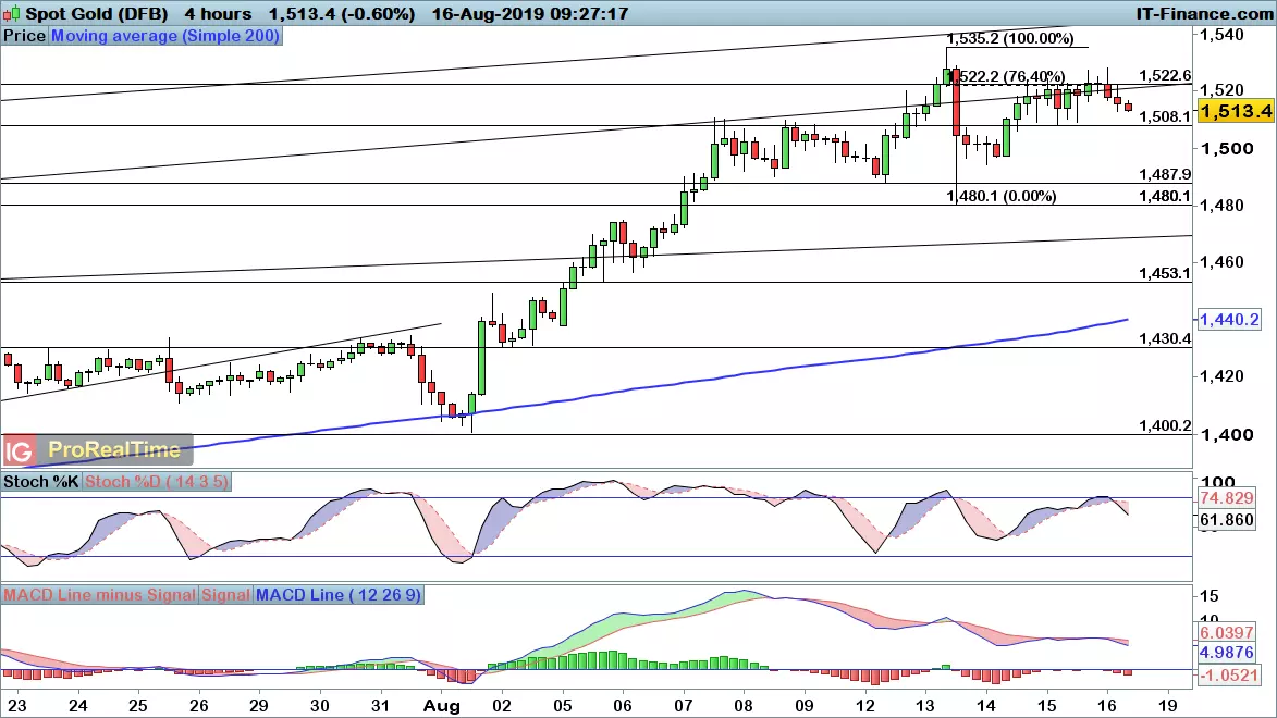 Gold chart