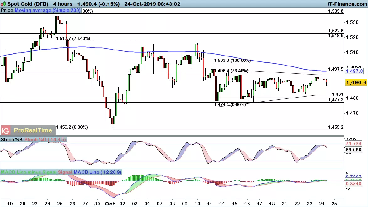 Gold chart