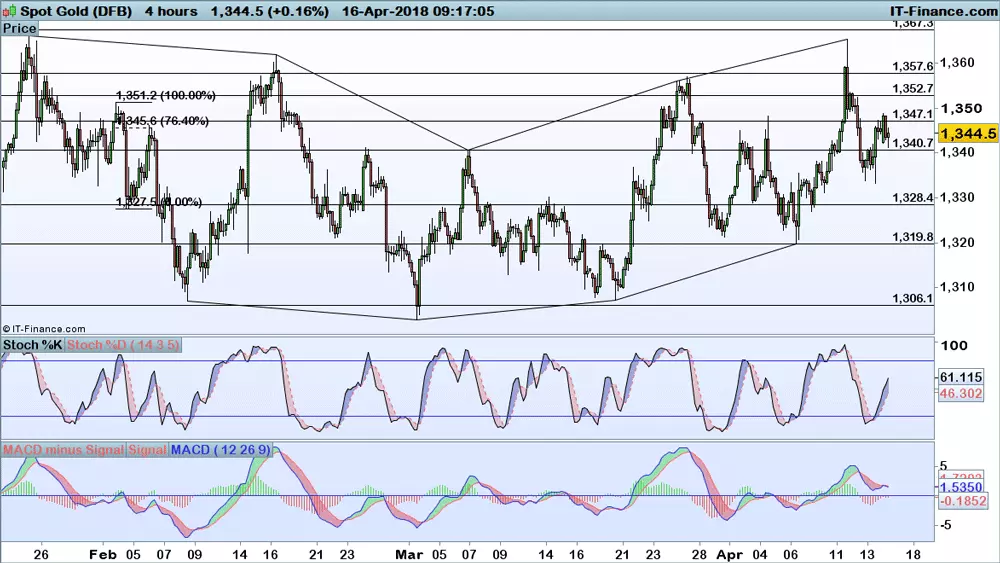 Gold chart