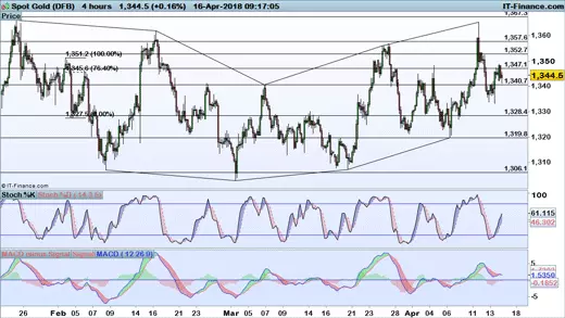 Gold chart