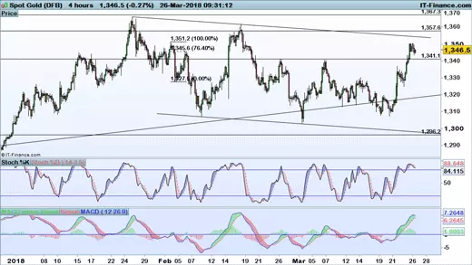 Gold chart