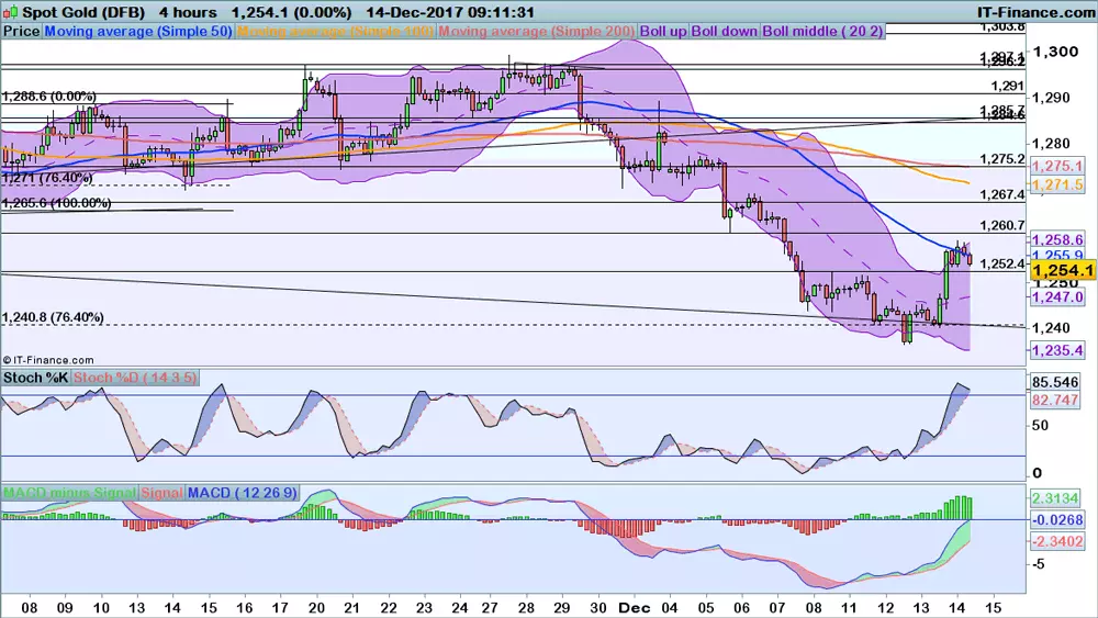 Gold chart