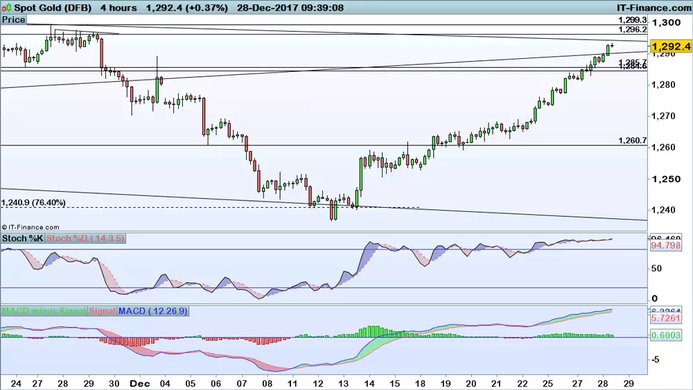 Gold price chart