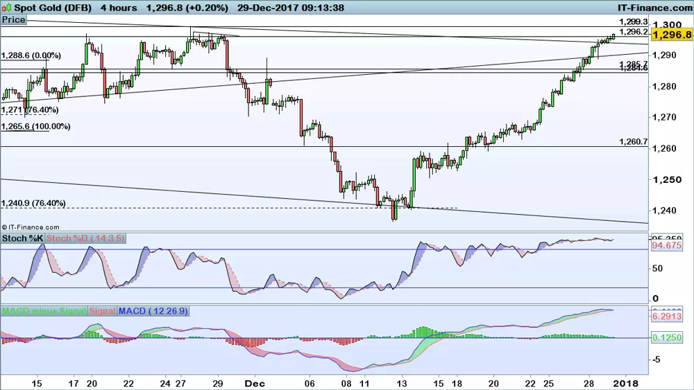 Gold price chart