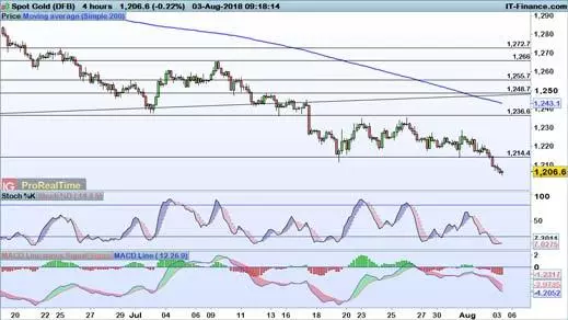 Gold chart