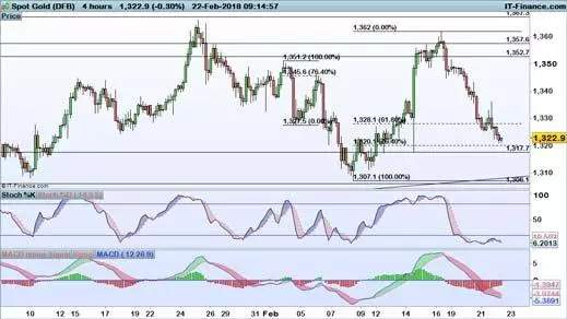 Spot gold chart