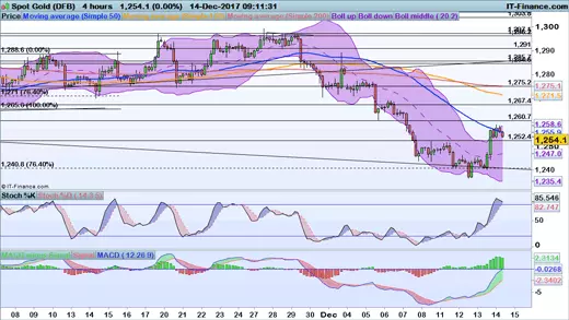 Gold chart