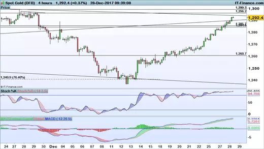 Gold price chart