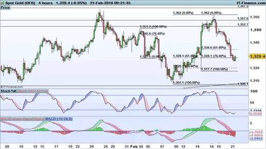 Gold price chart