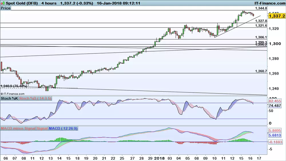 Gold chart