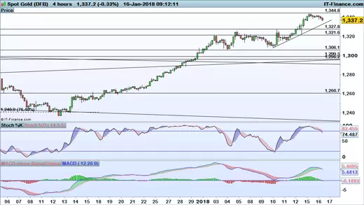 Gold chart