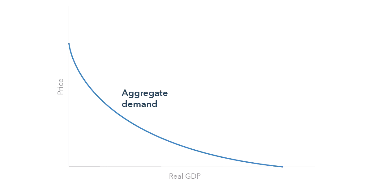 Aggregate demand curve