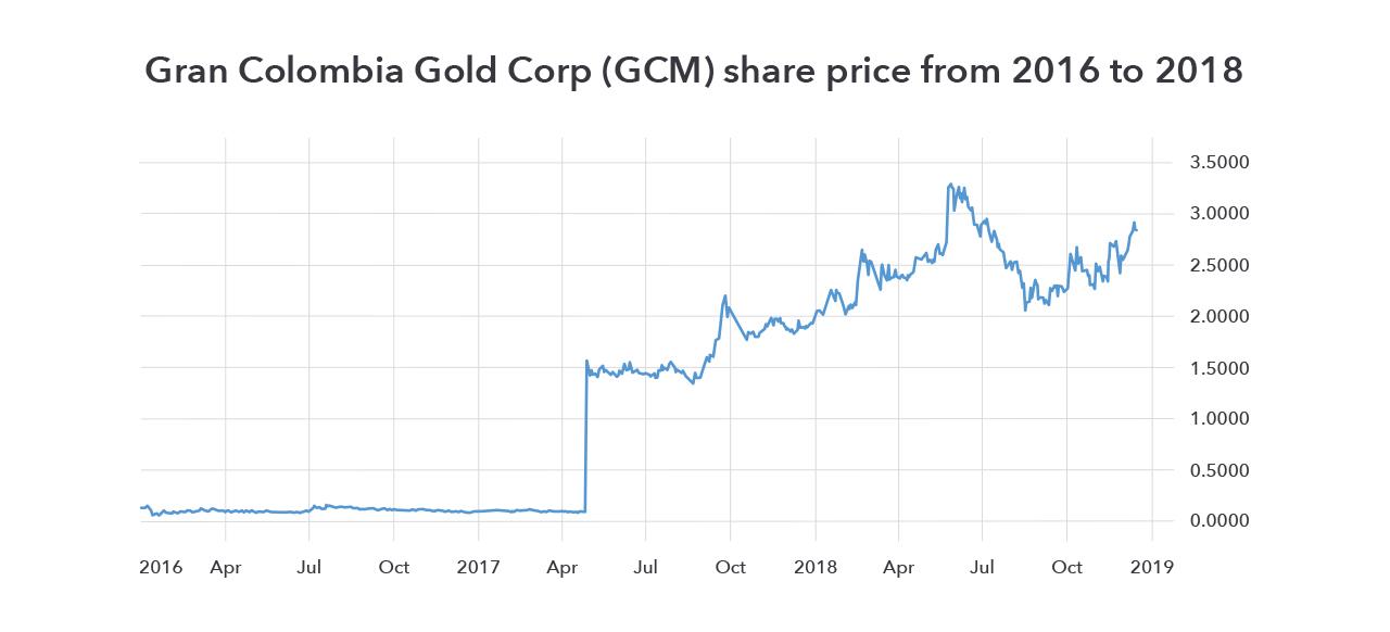 An Idiot-Proof Guide to Investing in Gold Stocks the Right Way