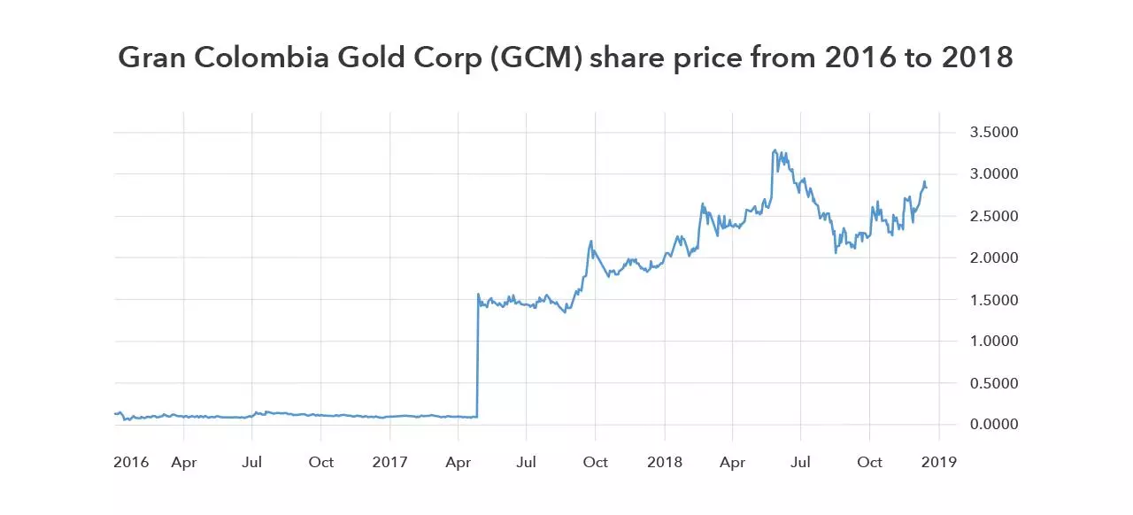 Gran Colombia Gold chart