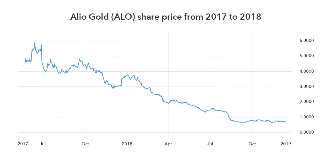 Alio Gold chart