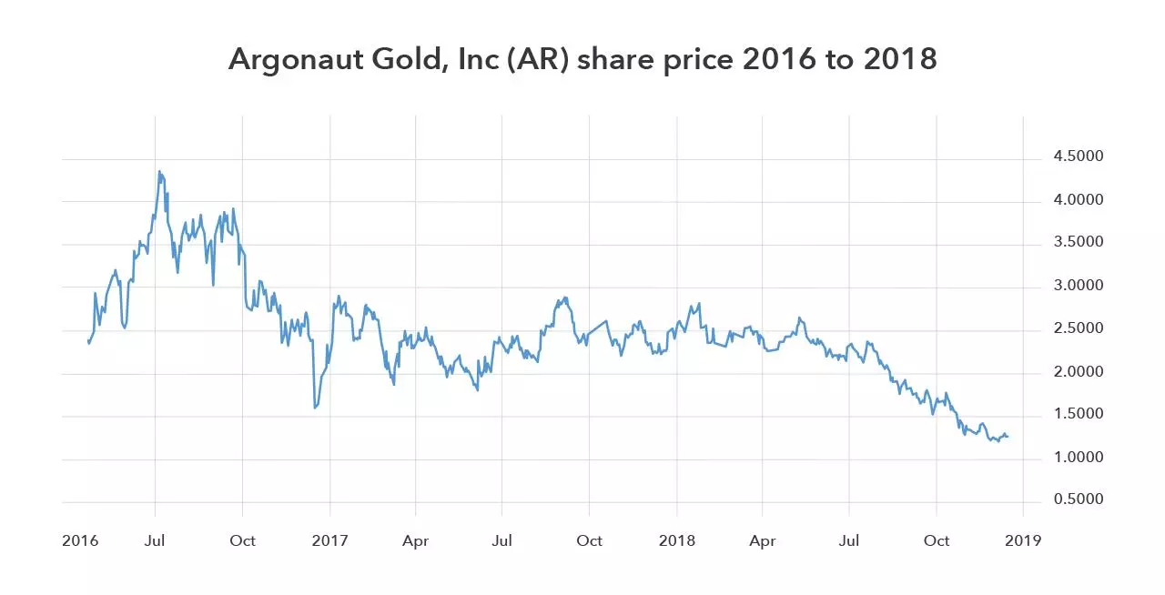 Argonaut Gold chart