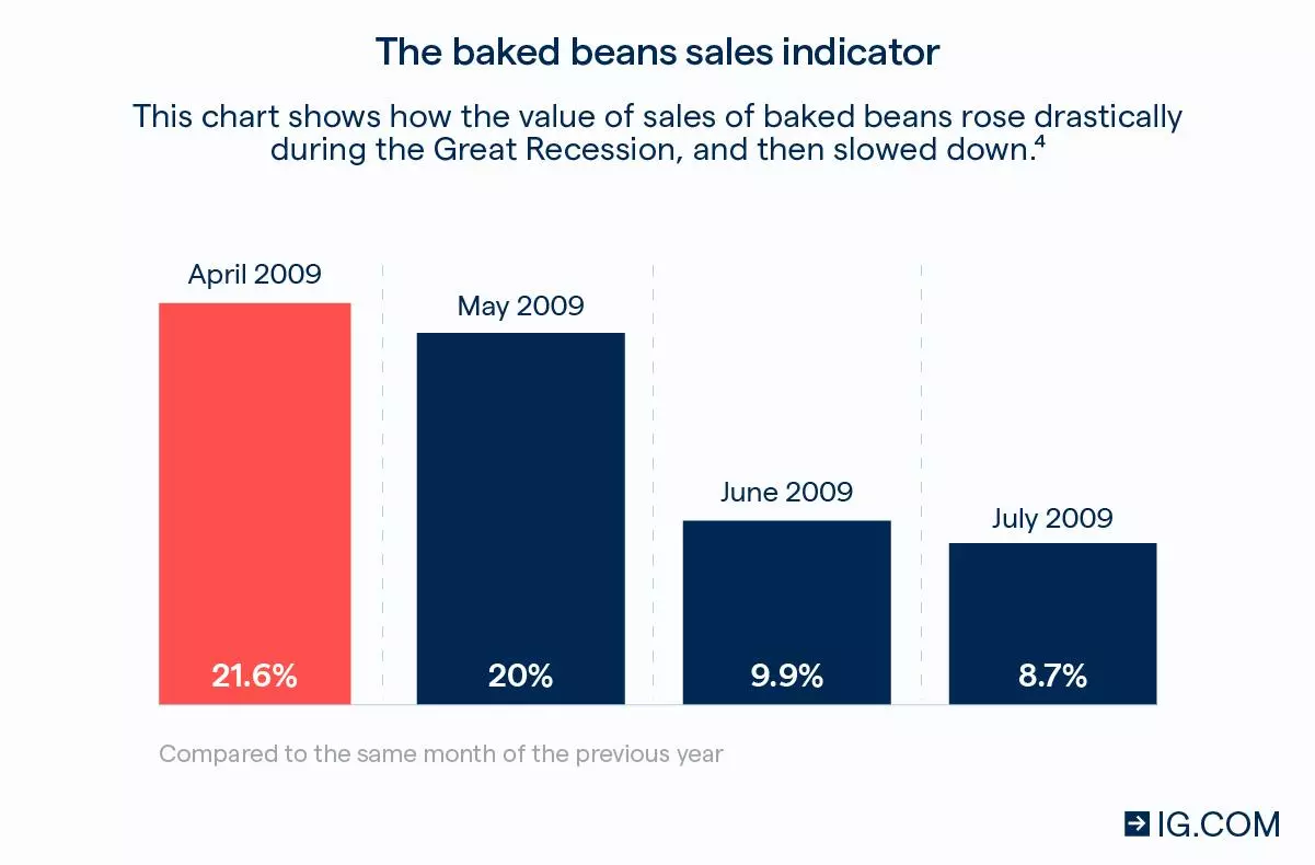 The baked beans sales indicator