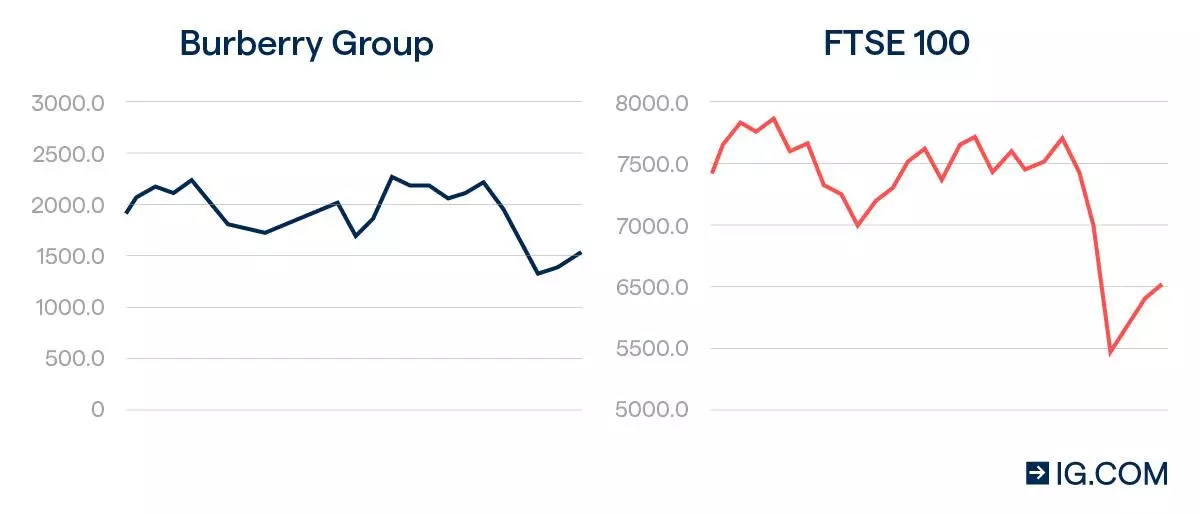 Price overlay. Two year comparison between Burberry Group share price and FTSE 100