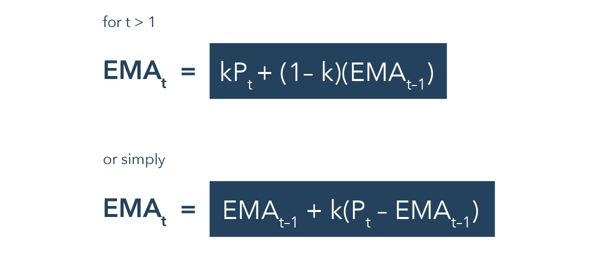 Exponential m-day moving average EMA with smoothing parameter k