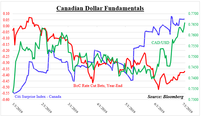 Canadian dollar fundamentals