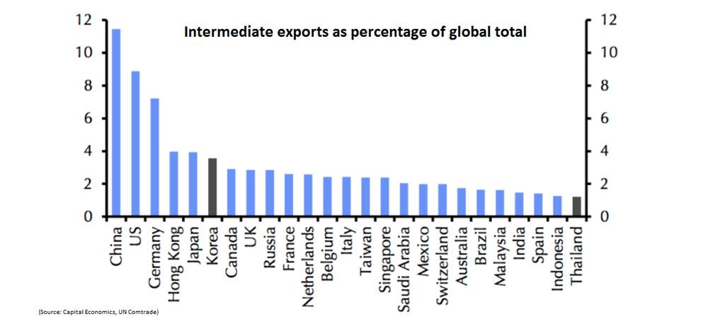 Exports chart
