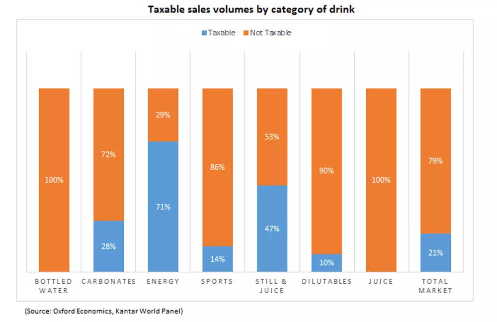 Taxable sales chart