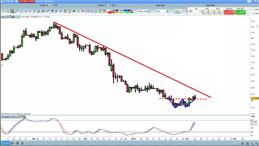 Rand chart