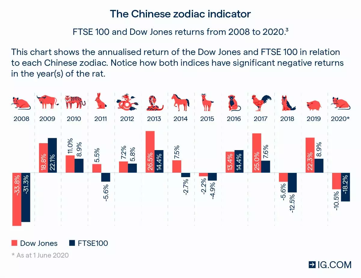 Chinese zodiac indicator