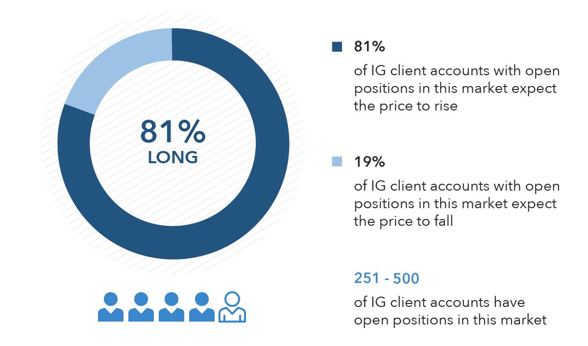 Client sentiment