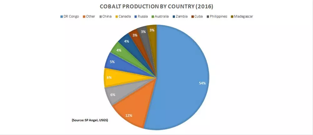 Cobalt chart