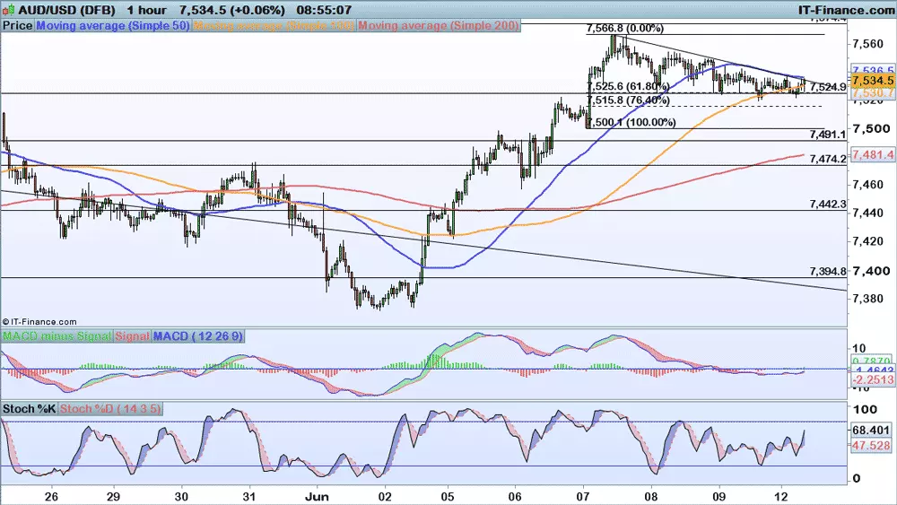 AUD/USD chart