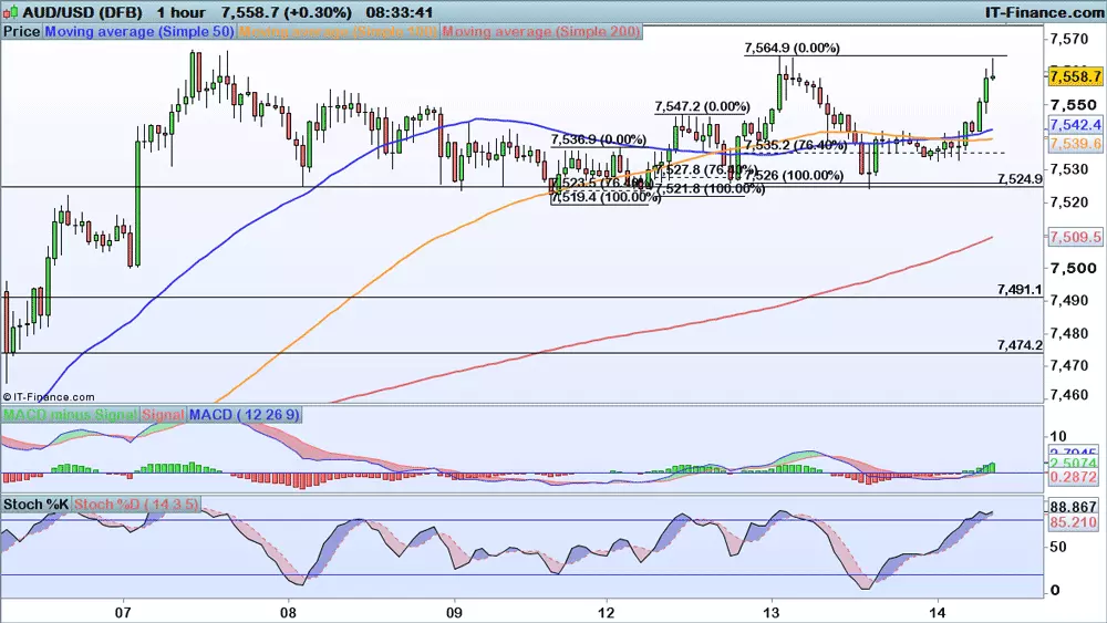 AUD/USD chart