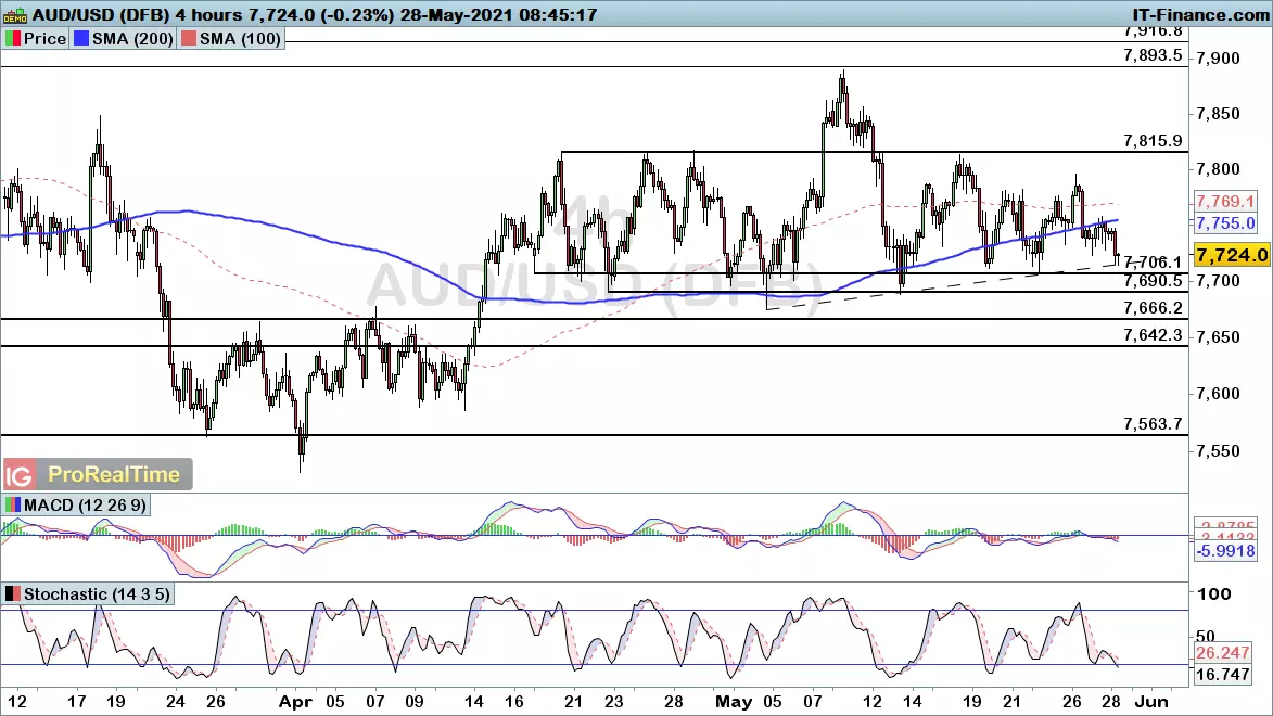 AUD/USD chart