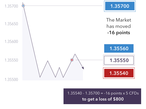 How To Trade Forex Forex Trading Examples - 