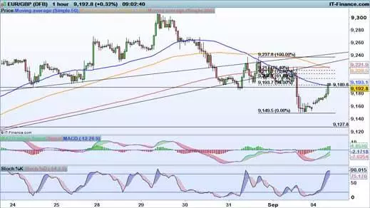 EUR/GBP chart