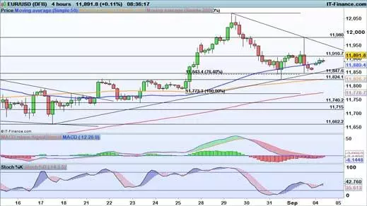 EUR/USD chart