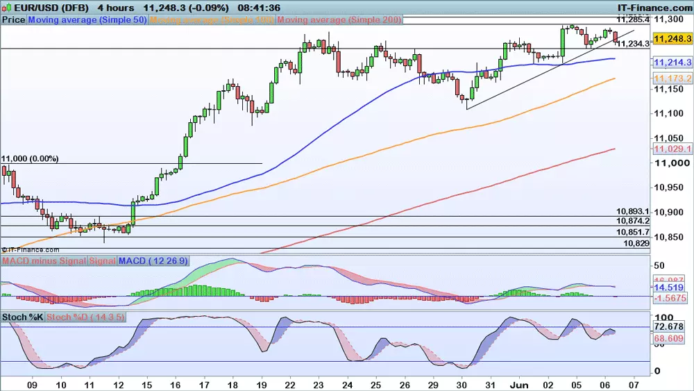 EUR/USD chart 