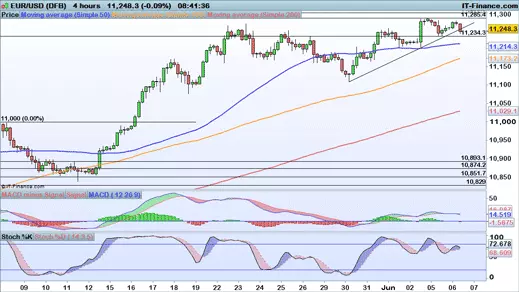 EUR/USD chart 