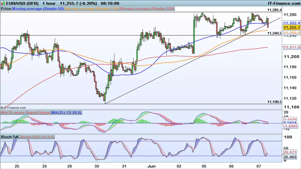 EUR/USD chart