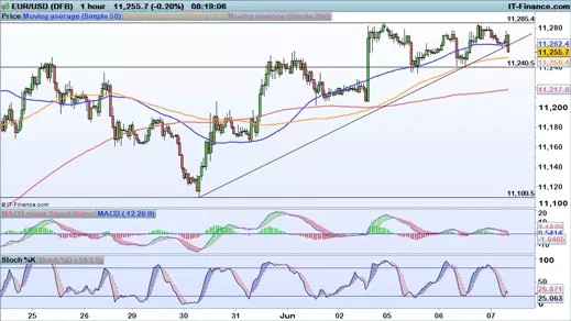 EUR/USD chart