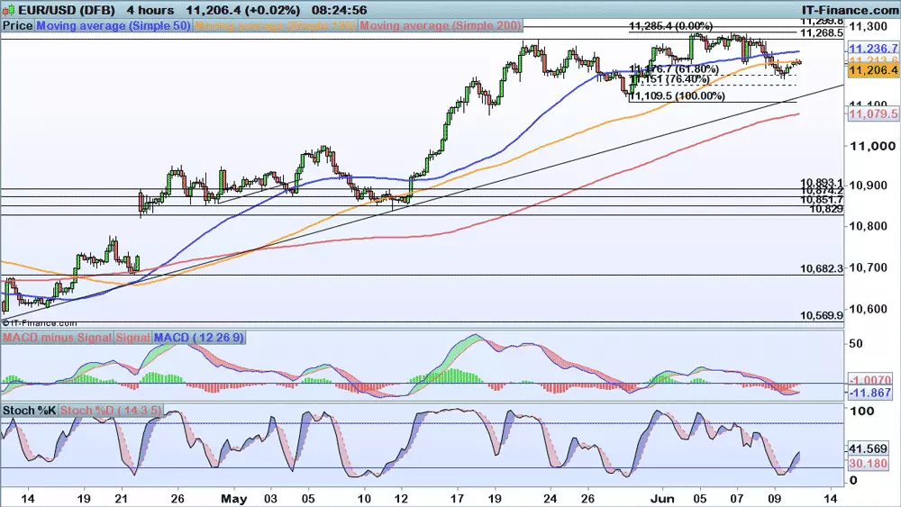 EUR/USD chart