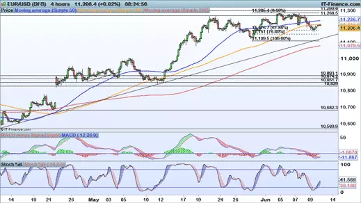 EUR/USD chart