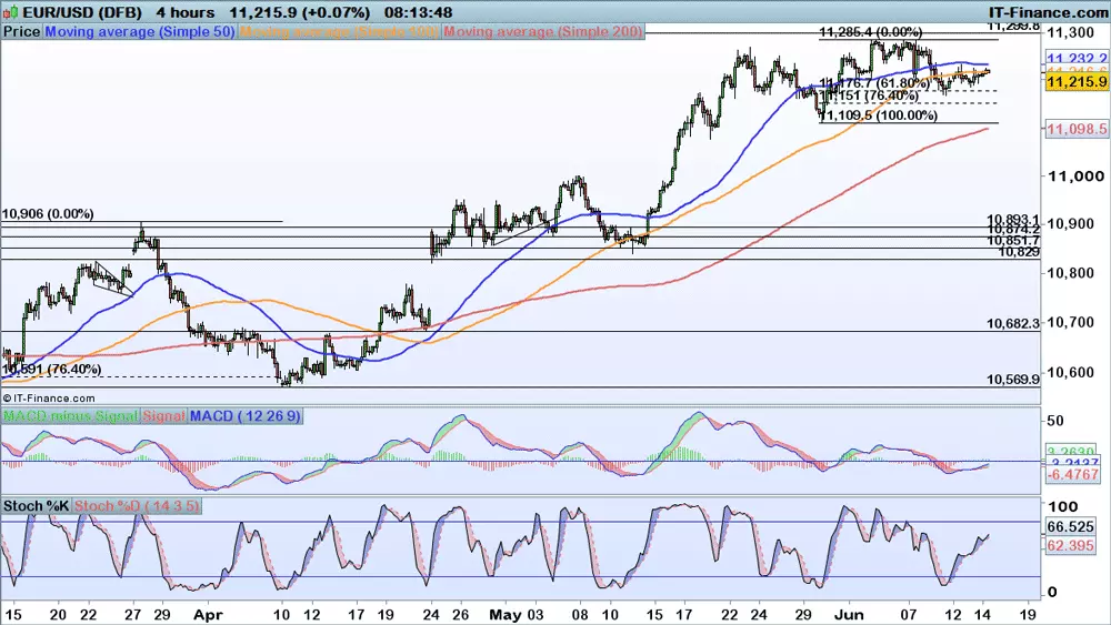 EUR/USD chart