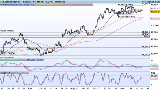 EUR/USD chart