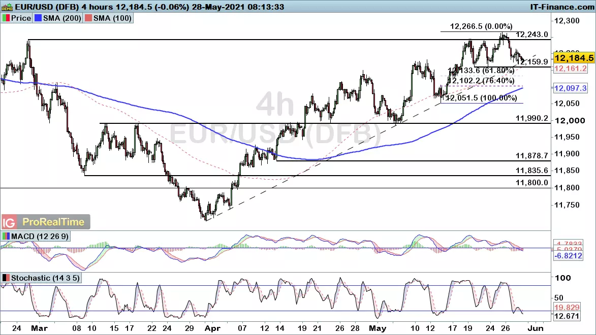 EUR/USD chart