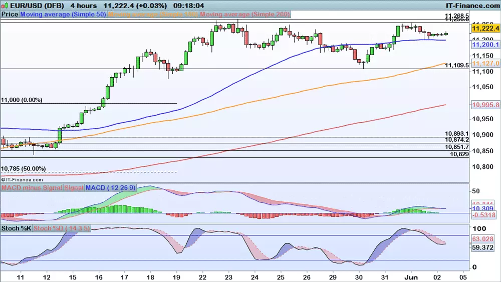 EUR/USD chart