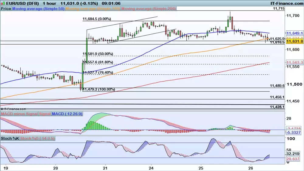 EUR/USD chart