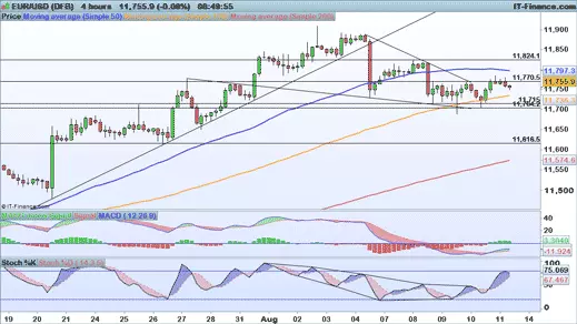 EUR/USD chart