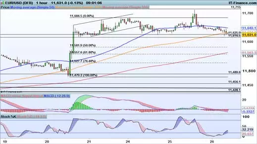 EUR/USD chart