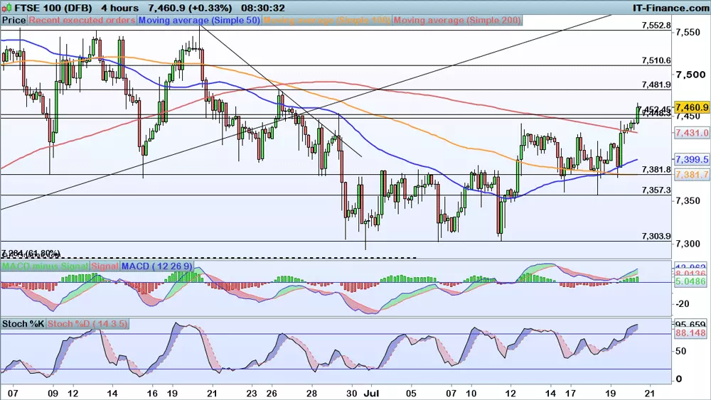 FTSE chart